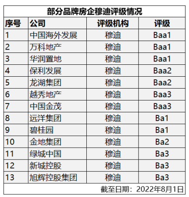 穆迪调整远洋集团评级至Ba1 信用水平维持行业前10_中国网地产