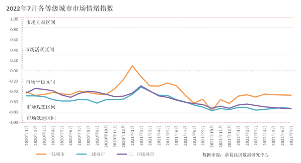 诸葛找房：7月全国50城市场情绪仍处于观望区间_中国网地产