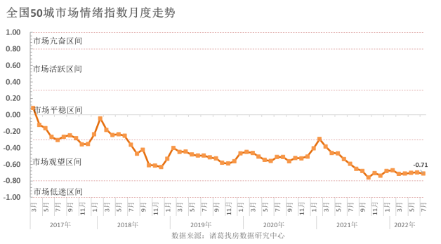 诸葛找房：7月全国50城市场情绪仍处于观望区间_中国网地产