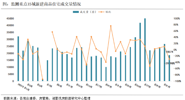 诸葛找房：2022年第32周监测重点城市新房、二手房成交均回落 二轮土拍热度带动下深圳涨势可观_中国网地产