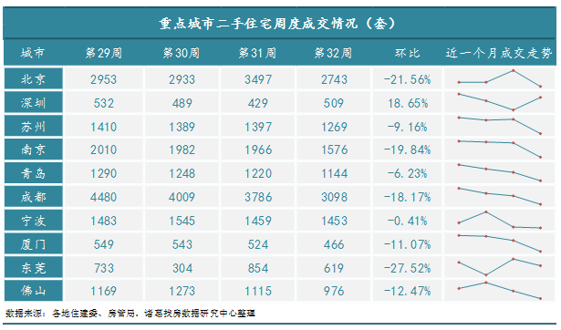 诸葛找房：2022年第32周监测重点城市新房、二手房成交均回落 二轮土拍热度带动下深圳涨势可观_中国网地产