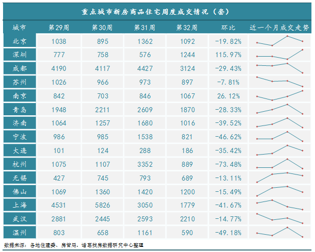 诸葛找房：2022年第32周监测重点城市新房、二手房成交均回落 二轮土拍热度带动下深圳涨势可观_中国网地产