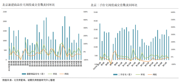 诸葛找房：2022年第32周监测重点城市新房、二手房成交均回落 二轮土拍热度带动下深圳涨势可观_中国网地产