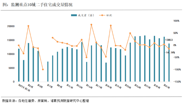 诸葛找房：2022年第32周监测重点城市新房、二手房成交均回落 二轮土拍热度带动下深圳涨势可观_中国网地产