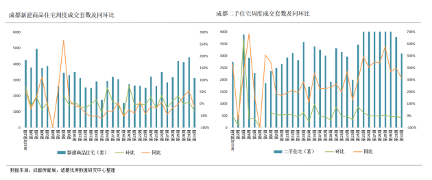 诸葛找房：2022年第32周监测重点城市新房、二手房成交均回落 二轮土拍热度带动下深圳涨势可观_中国网地产