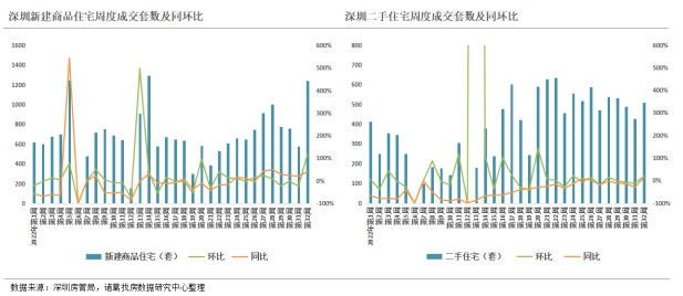诸葛找房：2022年第32周监测重点城市新房、二手房成交均回落 二轮土拍热度带动下深圳涨势可观_中国网地产