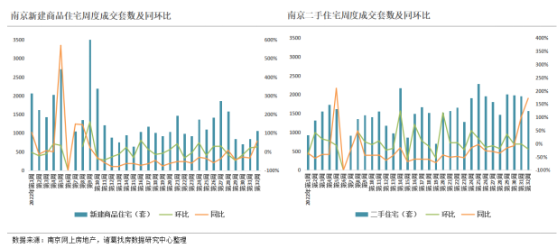 诸葛找房：2022年第32周监测重点城市新房、二手房成交均回落 二轮土拍热度带动下深圳涨势可观_中国网地产