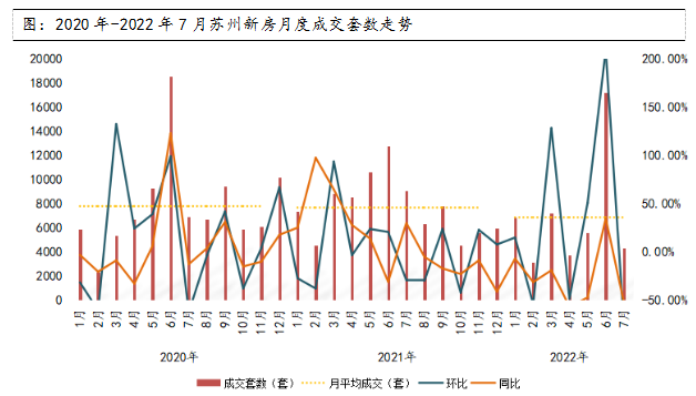 诸葛找房：7月苏州二手房成交创年内新高 新房维持淡季表现_中国网地产