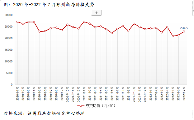 诸葛找房：7月苏州二手房成交创年内新高 新房维持淡季表现_中国网地产