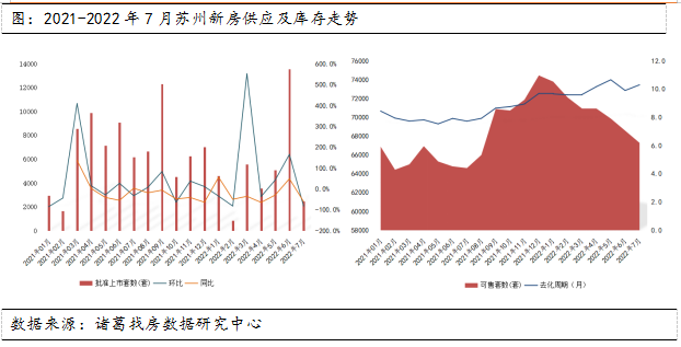 诸葛找房：7月苏州二手房成交创年内新高 新房维持淡季表现_中国网地产