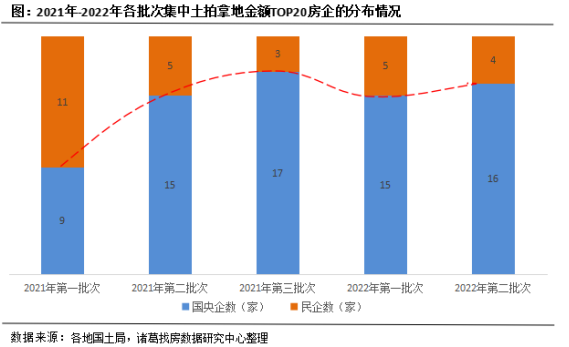 诸葛找房：2022年二轮土拍热度平平 国央企仍是拿地主角_中国网地产