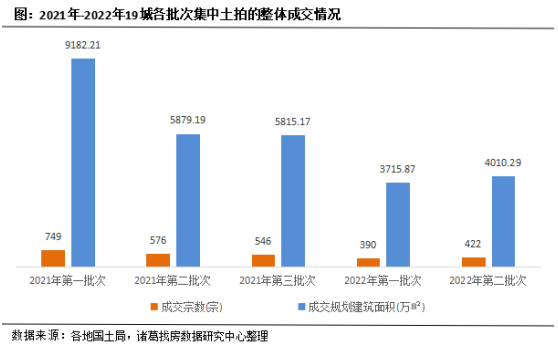 诸葛找房：2022年二轮土拍热度平平 国央企仍是拿地主角_中国网地产