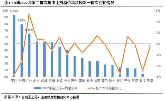 诸葛找房：2022年二轮土拍热度平平 国央企仍是拿地主角_中国网地产