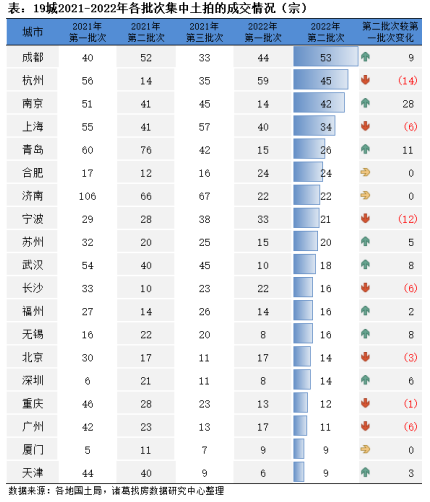诸葛找房：2022年二轮土拍热度平平 国央企仍是拿地主角_中国网地产