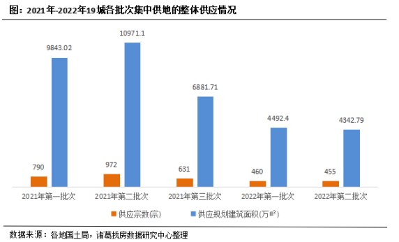 诸葛找房：2022年二轮土拍热度平平 国央企仍是拿地主角_中国网地产