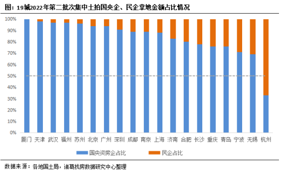 诸葛找房：2022年二轮土拍热度平平 国央企仍是拿地主角_中国网地产