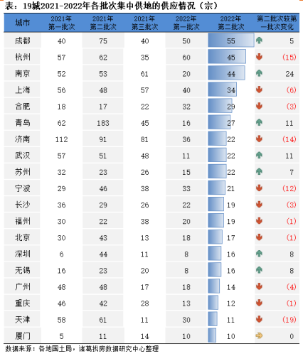 诸葛找房：2022年二轮土拍热度平平 国央企仍是拿地主角_中国网地产
