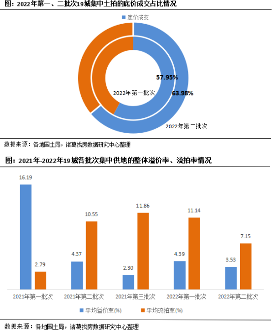 诸葛找房：2022年二轮土拍热度平平 国央企仍是拿地主角_中国网地产