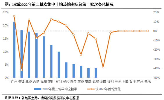 诸葛找房：2022年二轮土拍热度平平 国央企仍是拿地主角_中国网地产