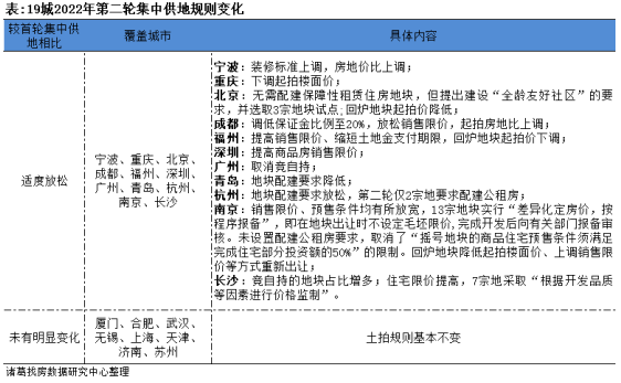 诸葛找房：2022年二轮土拍热度平平 国央企仍是拿地主角_中国网地产