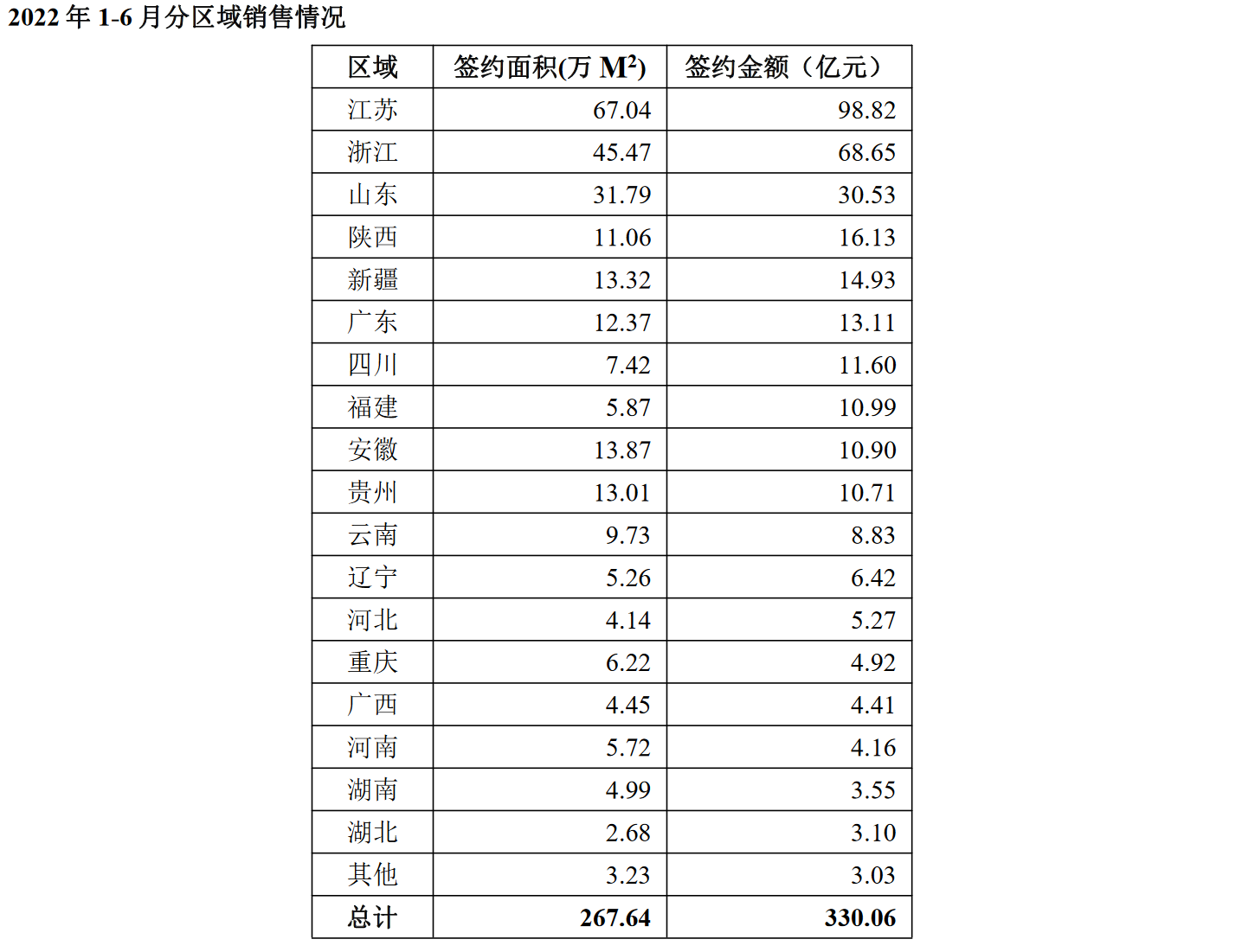 半年报解读丨有息负债大幅下降 中南建设经营安全度再提高_中国网地产