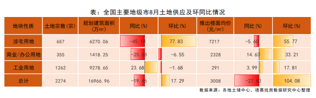诸葛找房：8月土地供应端率先发力 预计下月成交规模上升_中国网地产