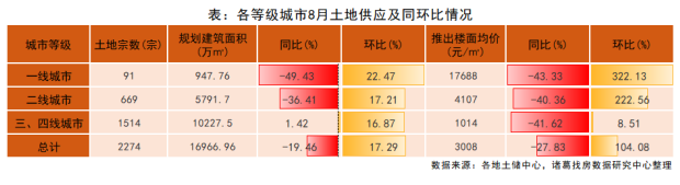 诸葛找房：8月土地供应端率先发力 预计下月成交规模上升_中国网地产
