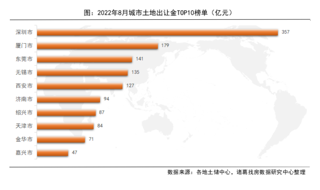 诸葛找房：8月土地供应端率先发力 预计下月成交规模上升_中国网地产