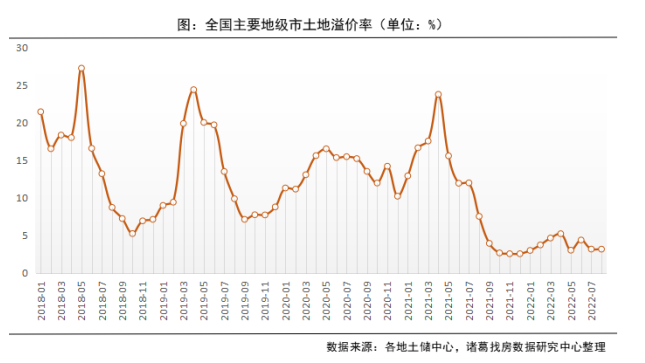诸葛找房：8月土地供应端率先发力 预计下月成交规模上升_中国网地产