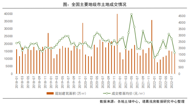 诸葛找房：8月土地供应端率先发力 预计下月成交规模上升_中国网地产