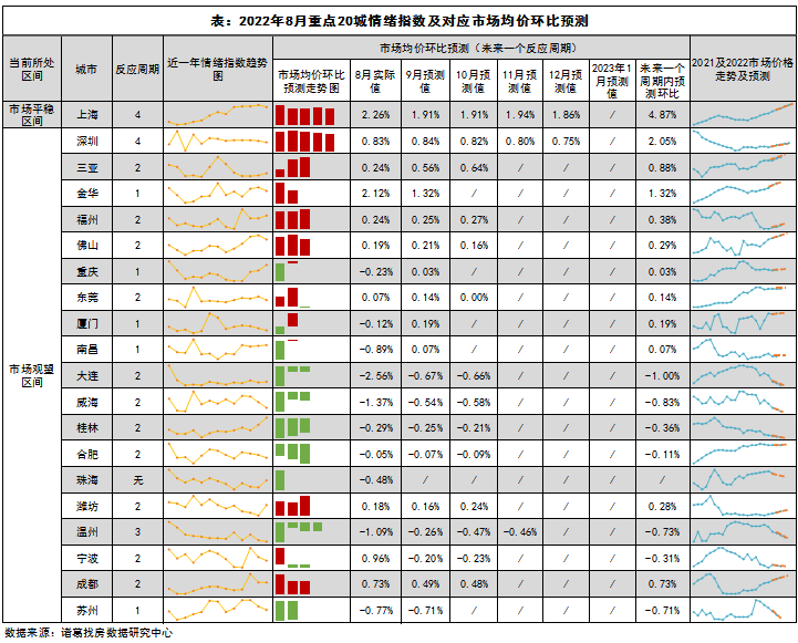 诸葛找房：8月市场情绪观望区间徘徊 廊坊官宣取消限购后市场情绪由低迷进入观望_中国网地产