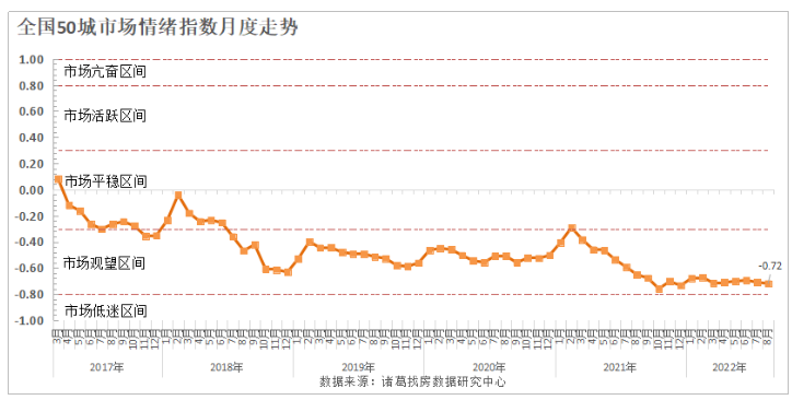 诸葛找房：8月市场情绪观望区间徘徊 廊坊官宣取消限购后市场情绪由低迷进入观望_中国网地产