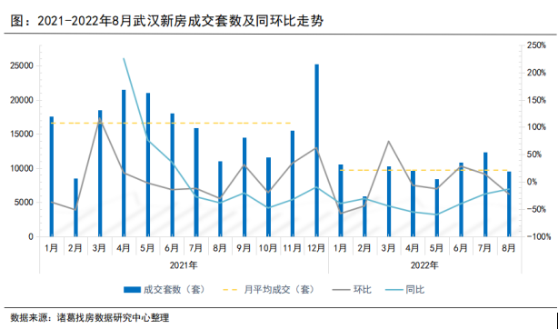 诸葛找房：8月武汉市场信心逐步修复 新房成交同比降幅连续3月收窄_中国网地产