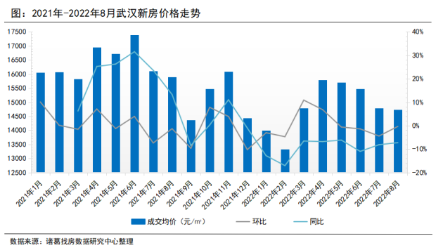 诸葛找房：8月武汉市场信心逐步修复 新房成交同比降幅连续3月收窄_中国网地产