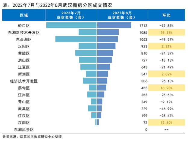 诸葛找房：8月武汉市场信心逐步修复 新房成交同比降幅连续3月收窄_中国网地产