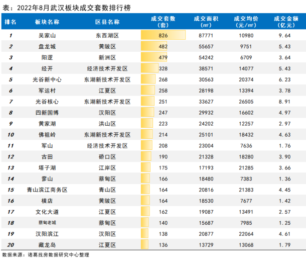 诸葛找房：8月武汉市场信心逐步修复 新房成交同比降幅连续3月收窄_中国网地产
