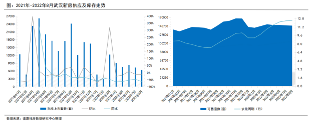诸葛找房：8月武汉市场信心逐步修复 新房成交同比降幅连续3月收窄_中国网地产