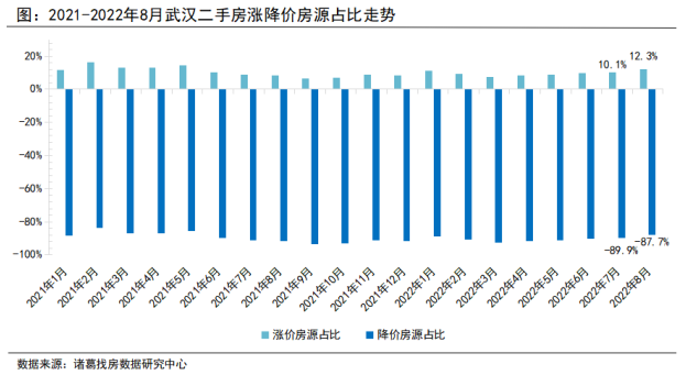 诸葛找房：8月武汉市场信心逐步修复 新房成交同比降幅连续3月收窄_中国网地产