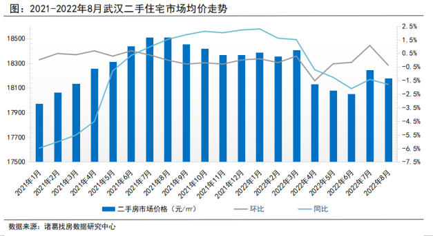 诸葛找房：8月武汉市场信心逐步修复 新房成交同比降幅连续3月收窄_中国网地产