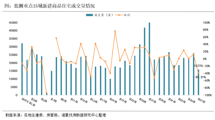 诸葛找房：第37周监测重点城市新房、二手房成交短暂回落 北京、深圳新房涨幅超4成_中国网地产