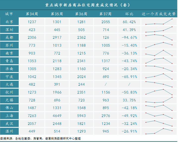 诸葛找房：第37周监测重点城市新房、二手房成交短暂回落 北京、深圳新房涨幅超4成_中国网地产