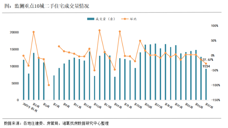 诸葛找房：第37周监测重点城市新房、二手房成交短暂回落 北京、深圳新房涨幅超4成_中国网地产