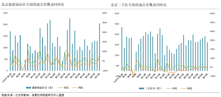 诸葛找房：第37周监测重点城市新房、二手房成交短暂回落 北京、深圳新房涨幅超4成_中国网地产