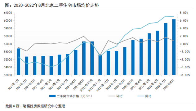 诸葛找房：8月北京新房、二手房成交双双上升 预计9月成交继续走高_中国网地产