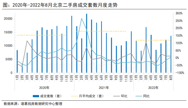 诸葛找房：8月北京新房、二手房成交双双上升 预计9月成交继续走高_中国网地产