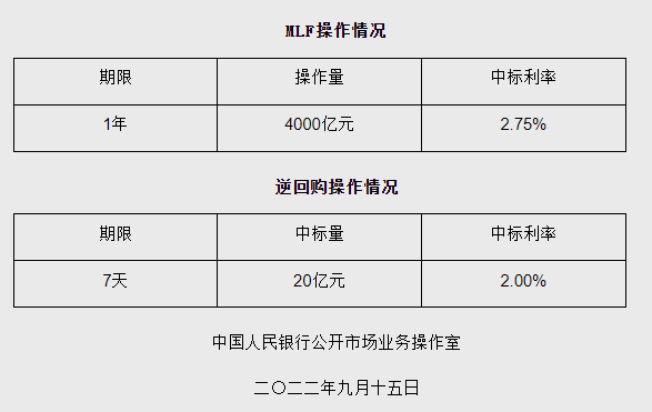 央行开展1年期MLF操作4000亿元 利率维持不变_中国网地产