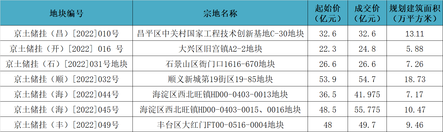 中海北京：“割爱”与补仓_中国网地产