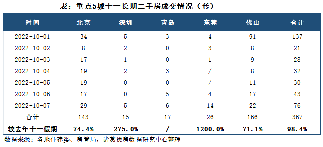 诸葛找房：十一长假新房成交较去年同期下降近一半 二手房整体表现突出 _中国网地产