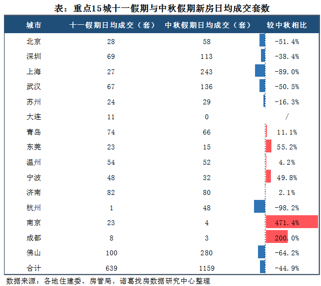 诸葛找房：十一长假新房成交较去年同期下降近一半 二手房整体表现突出 _中国网地产