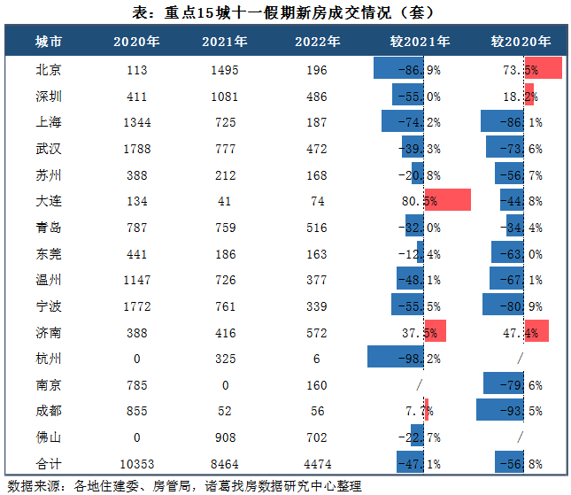 诸葛找房：十一长假新房成交较去年同期下降近一半 二手房整体表现突出 _中国网地产